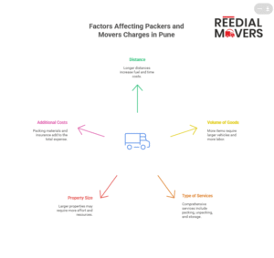 Packers and Movers Charges in Pune, Rate List & Chart 3 Factors Affecting Packers and Movers Charges in Pune